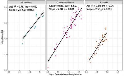 In a Pinch: Mechanisms Behind Potential Biotic Resistance Toward Two Invasive Crayfish by Native African Freshwater Crabs